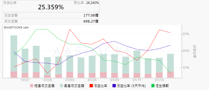 港股市场卖空占比超25%处于较高位置 哪些板块遭阻击？