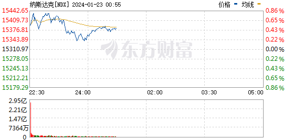 美股三大指数震荡整理 英特尔股价大跌