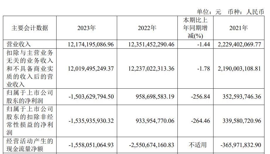 万润新能2023年亏15亿 2022年上市即巅峰超募48.8亿