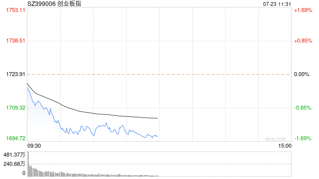 A股午评：三大指数集体调整，创指深成指跌超1%！无人驾驶逆势活跃，超3300股下跌，成交3796亿，机构解读