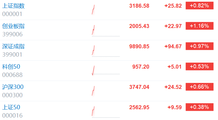 A股持续拉升，创业板指、深证成指均涨超2%，超5100股上涨！瑞银：A股将成为新的居民财富蓄水池，对2025年保持乐观