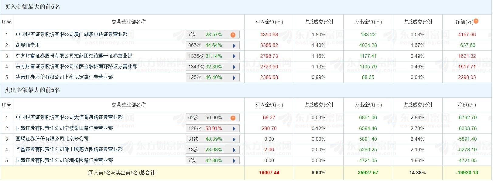 A股龙虎榜丨国星光电跌停，炒新一族净买入2298.03万，陈小群净卖出6792.79万，宁波桑田路净卖出6303.76万