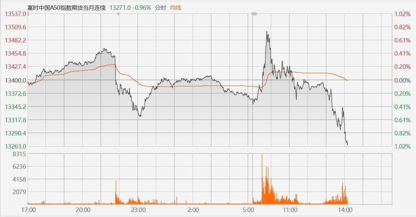 富时中国A50指数期货午后震荡下挫，日内跌超1%