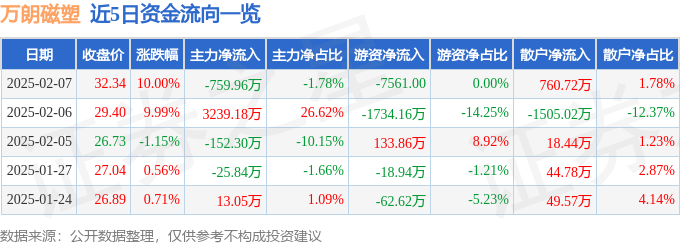 2月7日万朗磁塑涨停分析：无人驾驶，家电，白色家电概念热股