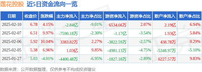 异动快报：莲花控股（600186）2月11日10点53分触及涨停板