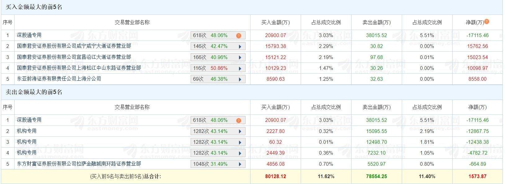 A股龙虎榜丨常山北明涨停，三机构净卖3.01亿，深股通净卖1.71亿，消闲派净买1.5亿，中山东路净买1.01亿，思明南路净买入8558万