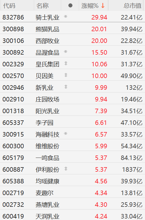 A股顺周期反弹！乳业股全线上涨，骑士乳业30CM涨停，熊猫乳品、西部牧业20CM涨停，贝因美涨停，伊利股份涨5%