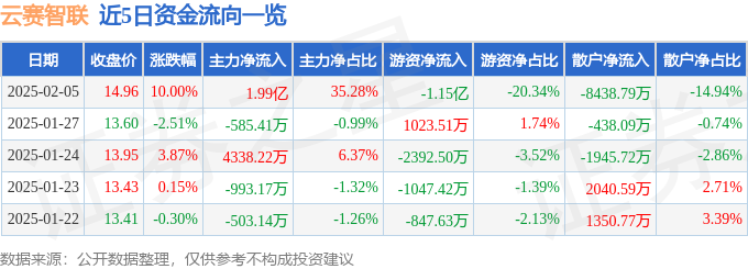 2月5日云赛智联涨停分析：国产软件，东数西算/算力，数字经济概念热股