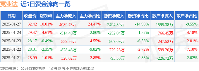 1月27日竞业达涨停分析：DeepSeek概念股，教育信息化，多模态概念热股