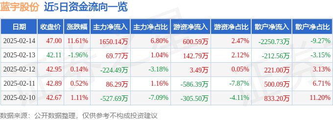 异动快报：蓝宇股份（301585）2月14日14点18分触及涨停板