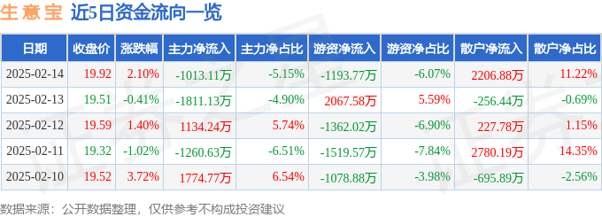 异动快报：生意宝（002095）2月14日14点12分触及涨停板