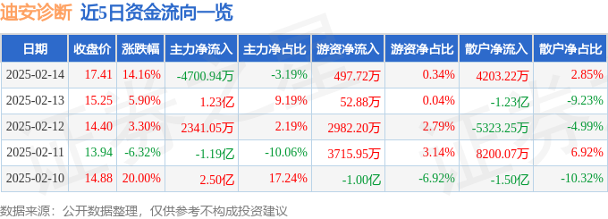 异动快报：迪安诊断（300244）2月14日13点28分触及涨停板