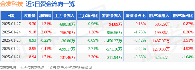 异动快报：金发科技（600143）2月5日10点55分触及涨停板