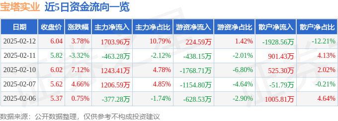 异动快报：宝塔实业（000595）2月12日14点10分触及涨停板