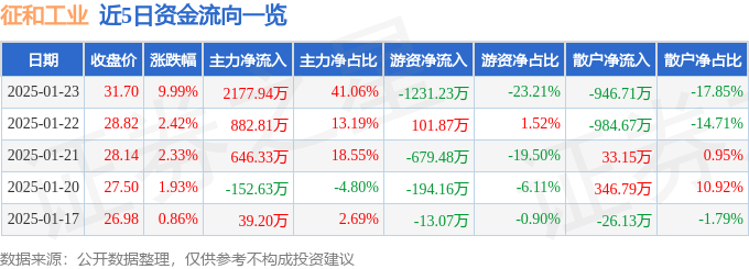 1月23日征和工业涨停分析：农机，大农业，汽车零部件概念热股