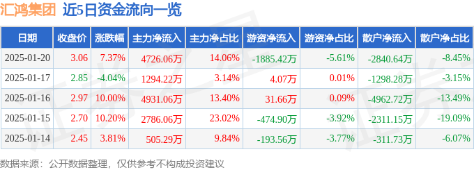 异动快报：汇鸿集团（600981）1月20日13点3分触及涨停板