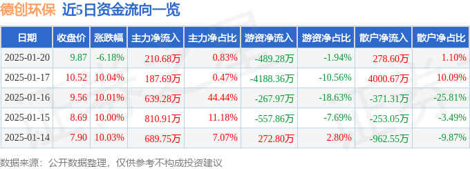 异动快报：德创环保（603177）1月20日13点34分触及跌停板