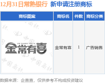 常熟银行新提交“金常有喜”商标注册申请