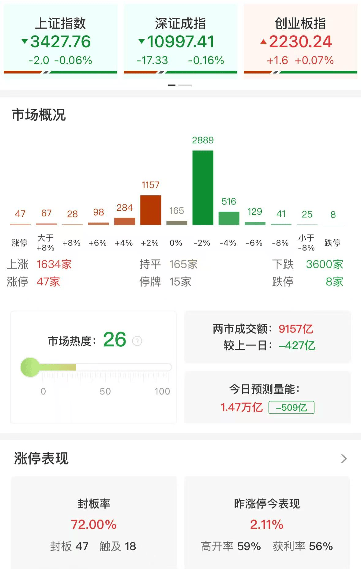 A股午评：三大指数涨跌不一，沪指跌0.06%创业板指涨0.07%，电力、农机板块领涨！超3600股下跌，成交额9397亿缩量480亿