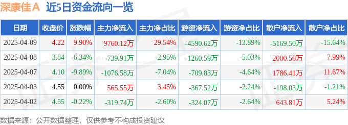 4月9日深康佳Ａ涨停：国产芯片，半导体，氮化镓概念热股