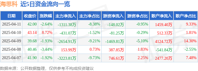 异动快报：海思科（002653）4月11日14点4分触及涨停板