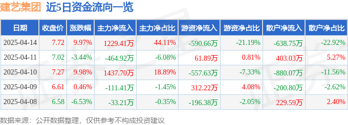 4月14日建艺集团涨停：恒大概念股，装修装饰，新型城镇化概念热股