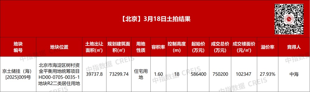 见证历史！北京土拍成交楼面价首破10万元大关！