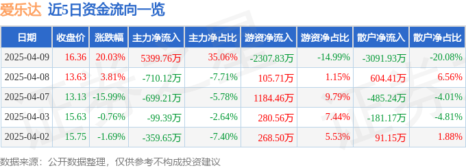 4月9日爱乐达（300696）涨停分析：军工板块走强、成飞产业链驱动