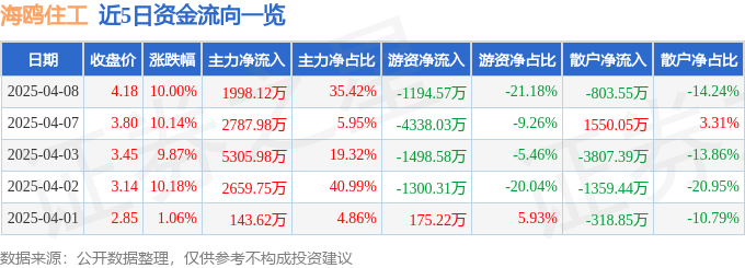 4月8日海鸥住工涨停：旧改，家具家居，装配式建筑概念热股