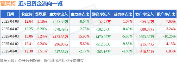 异动快报：普莱柯（603566）4月8日14点49分触及涨停板