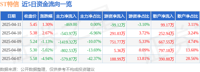 异动快报：ST特信（000070）4月11日14点8分触及涨停板