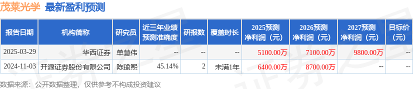 茂莱光学：4月15日接受机构调研，中泰电子、东证资管参与