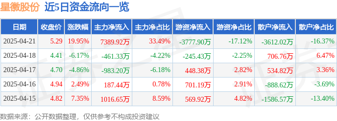 4月21日星徽股份（300464）涨停分析：跨境电商、消费电子概念驱动