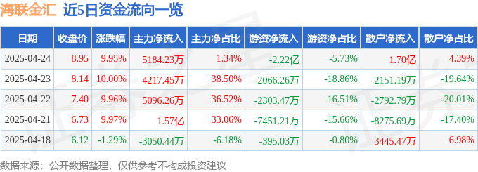 4月24日海联金汇（002537）涨停分析：汽车订单放量、跨境支付政策驱动