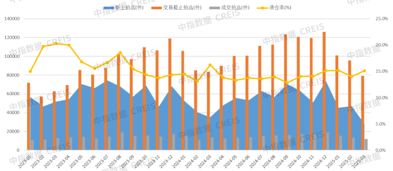 一季度法拍房：成交量突破4万套！同比暴增1.4%
