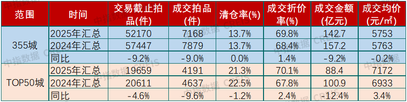 表：2024、2025年一季度TOP50城法拍商业房源交易同比