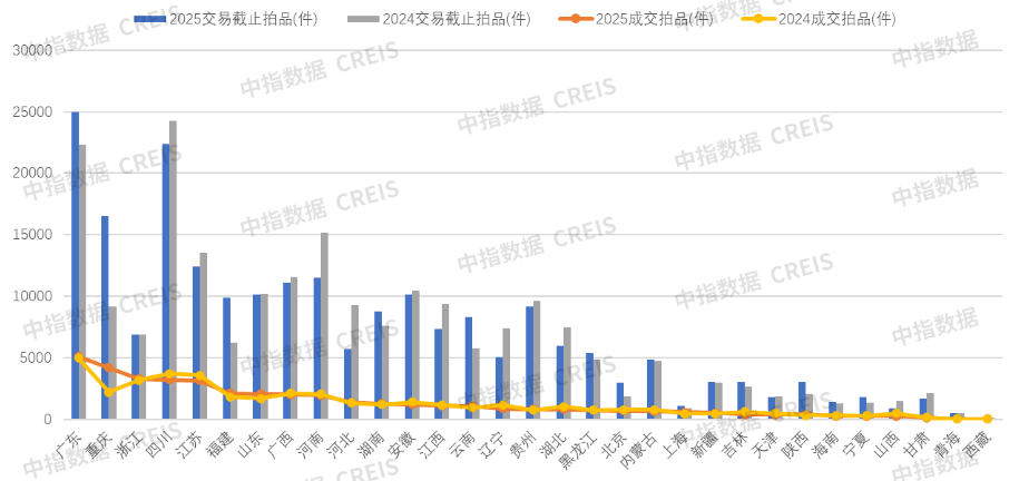 图：2024、2025年一季度各省法拍房挂拍成交