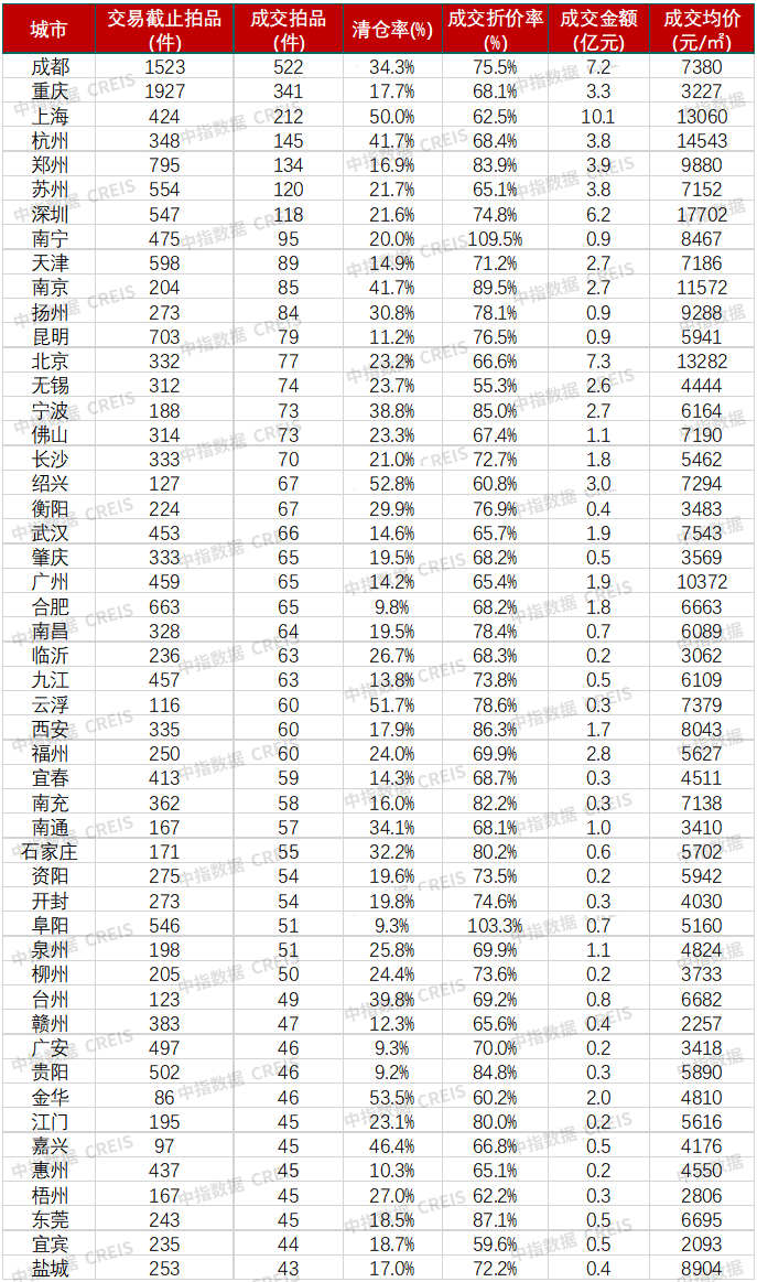 表：2025年一季度商业房源成交量TOP50城市情况