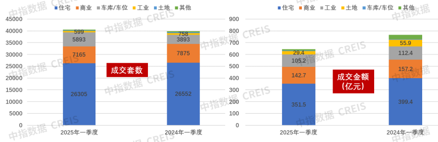 图：2024、2025年一季度各类型法拍房成交套数及金额