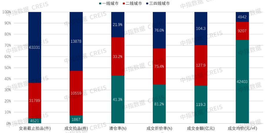 图： 2025年一季度各线城市法拍住宅成交结构