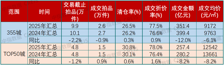 表：2024、2025年一季度TOP50城法拍住宅房源交易同比