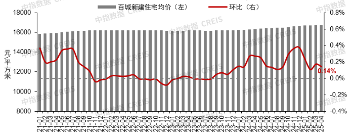 中指研究院最新数据：4月新房结构性上涨0.14%，上海杭州涨幅居前列
