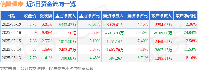 异动快报：信隆健康（002105）5月19日14点44分触及涨停板