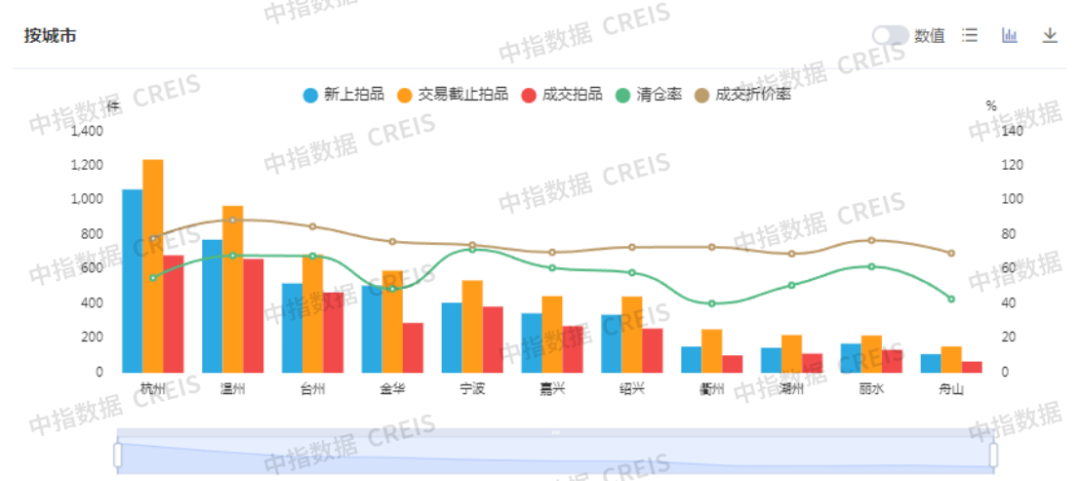 浙江法拍房火了！2025前四月成交112亿，宁波温州清仓率超全国2倍！